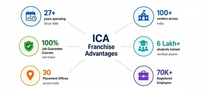 ICA Edu Skills franchise advantages — 27+ years operating, 100+ centers, 100% Job Guarantee courses, 6 Lakh+ verified alumni, 30 placement offices, 70K+ registered employers