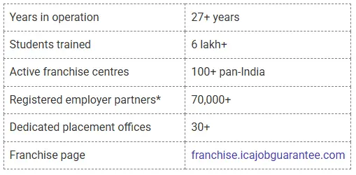Education Franchise in India - Where ICA Edu Skills stands