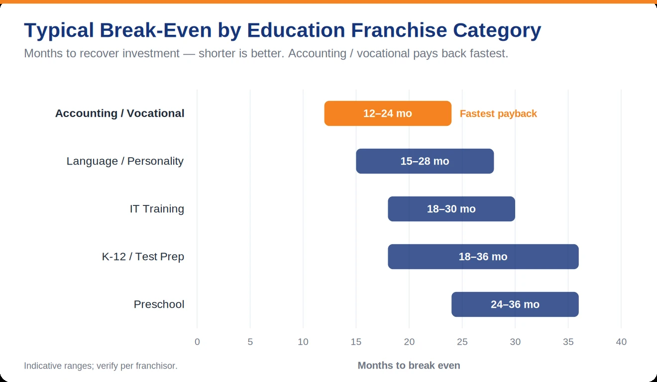 ICA Edu Skills franchise advantages - 27+ years operating since 1999, 100+ centres, 100% job guarantee on flagship courses, 70,000+ registered employers, 30 placement offices and 6 lakh-plus verified alumni