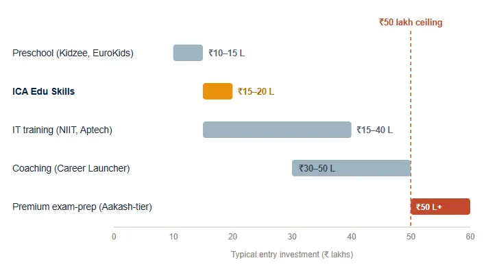 comparison education franchise under 50 lakhs