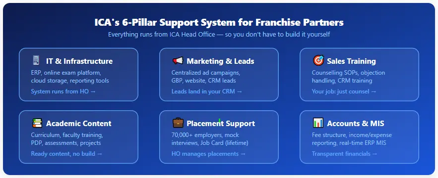 ica support system to franchise partners