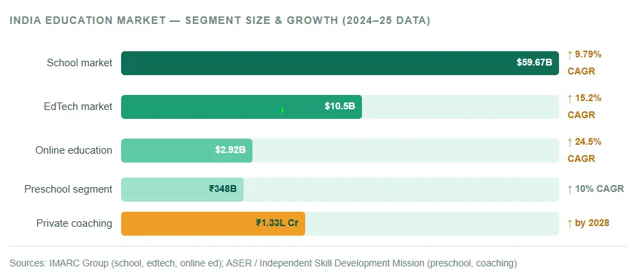 India's Education-Market, Segment, Size, Growth