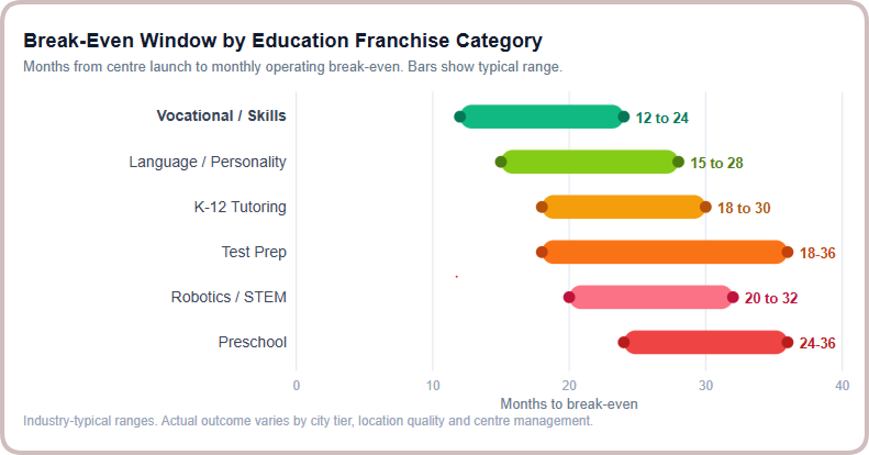 break even educational franchise