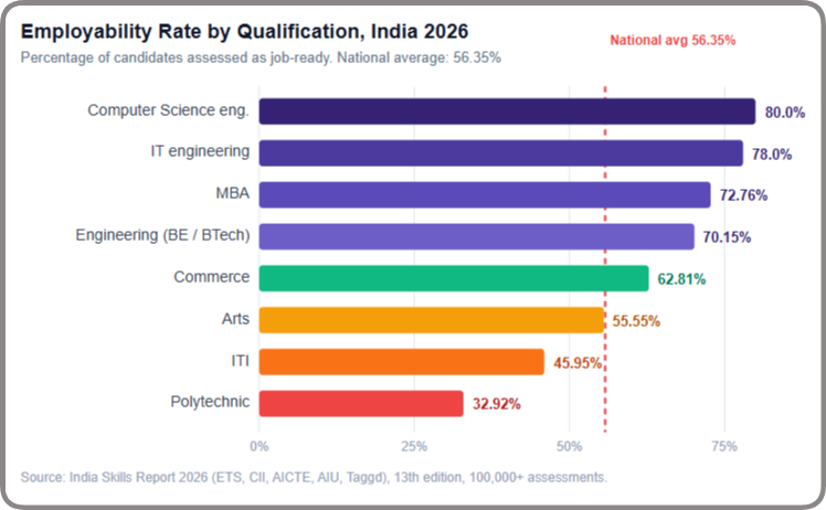 employability rate by qualification