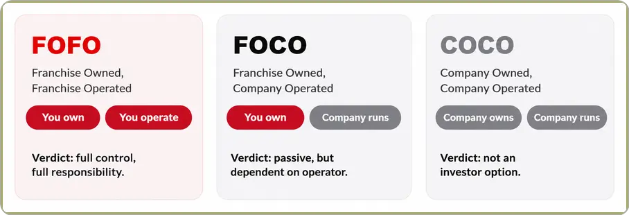 fofo vs foco vs coco franchise models