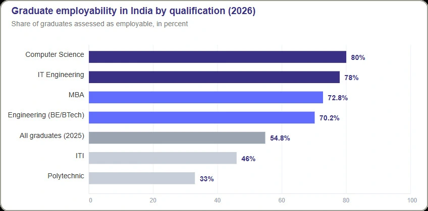 graduate emplyability in india