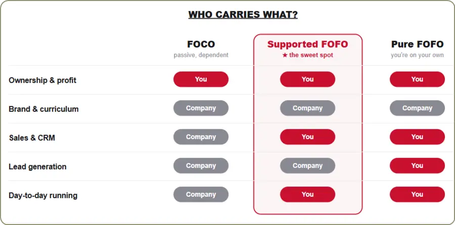 who carries what