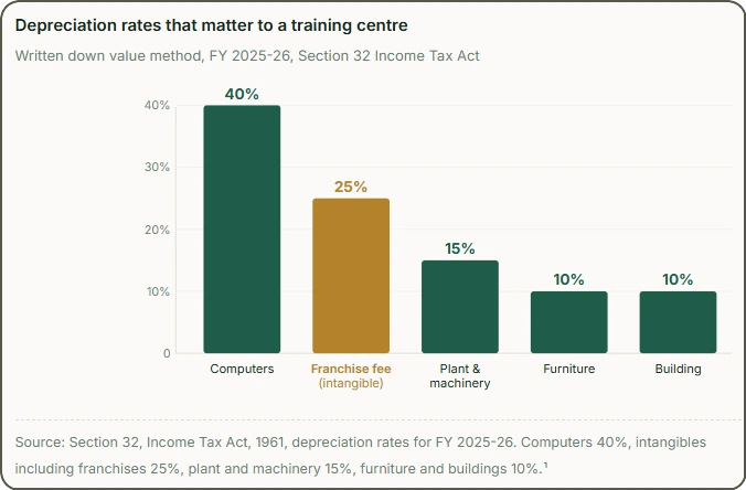 depreciation on the franchise fee