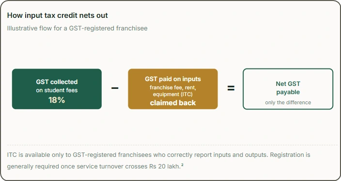 input tax credit on education franchisee