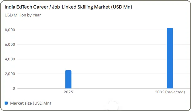 computer education franchise market growth India 2025 to 2032